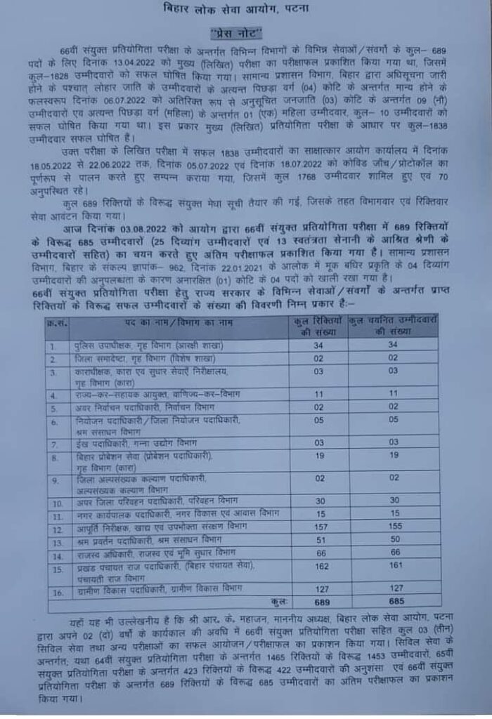 BPSC Result बिहार लोक सेवा आयोग ने 66वीं संयुक्त प्रतियोगिता परीक्षा का रिजल्ट जारी किया है। इसमें कुल 685 अभ्यर्थी सफल हुए हैं। 689 रिक्तियों के विरुद्ध 685 उम्मीदवारों का अंतिम रूप से हुआ चयन।